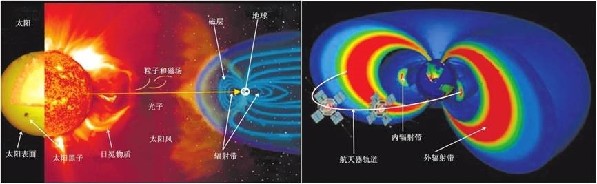 “太空摆渡车”如何应对太阳的“坏脾气”？