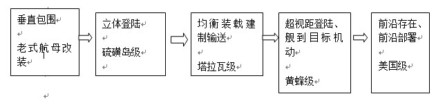 远征铁骑——两栖攻击舰的前世今生