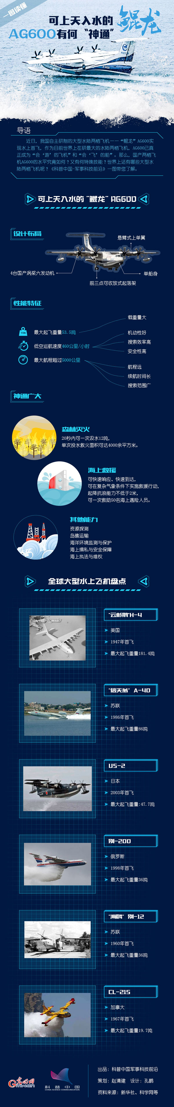 一图读懂可上天入水的“鲲龙”AG600有何神通