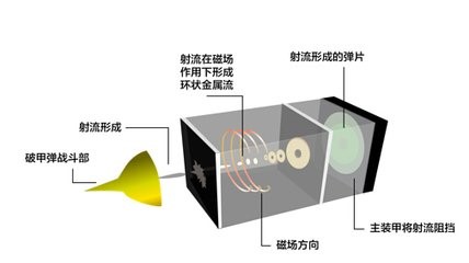 坦克的“护身内功”——四两拨千斤的电磁装甲