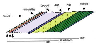 “见招拆招”坦克防御的三板斧之装甲技术——钢筋铁骨的坦克装甲