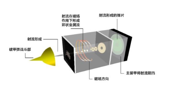 “见招拆招”坦克防御的三板斧之装甲技术——四两拨千斤的电磁装甲