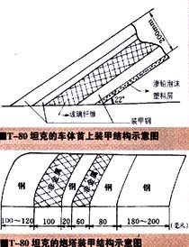 图注：T-80坦克复合装甲结构图