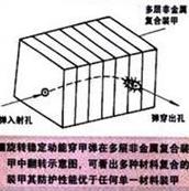 图注：复合装甲防护原理图