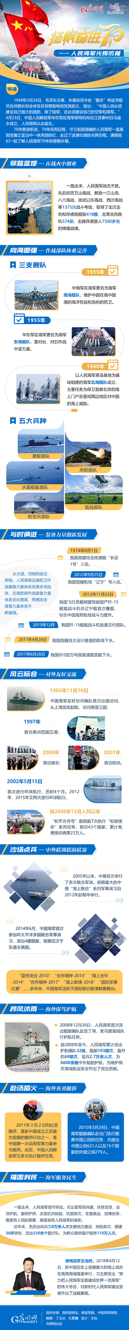 图解|扬帆奋进70年——人民海军光辉历程