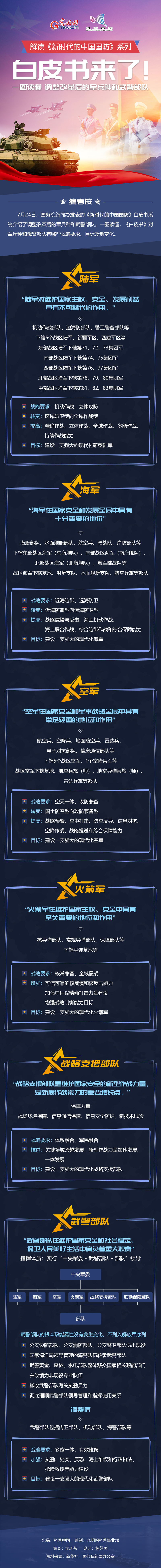 白皮书来了！一图读懂：调整改革后的军兵种和武警部队