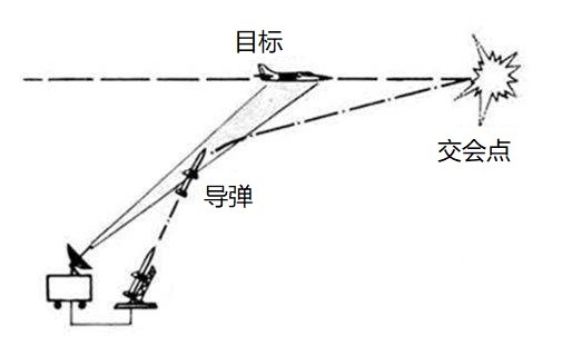 防空导弹在空中是怎么转向的？