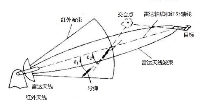 防空导弹在空中是怎么转向的？