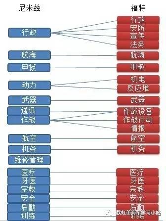 航母上都有哪些部门构成？