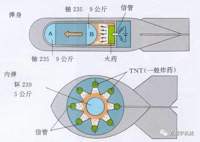 制造一枚原子弹需要多少核材料？