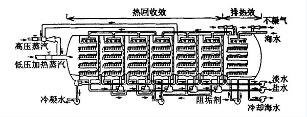 航母上生活用的淡水是哪来的