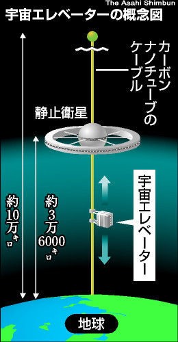 凡人的“通天塔”——太空电梯技术