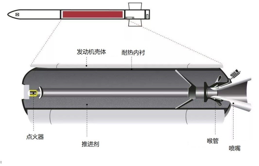 一枚导弹的各个分系统是如何运作的（二）“一颗强壮的心脏，让导弹更快更远”——动力系统