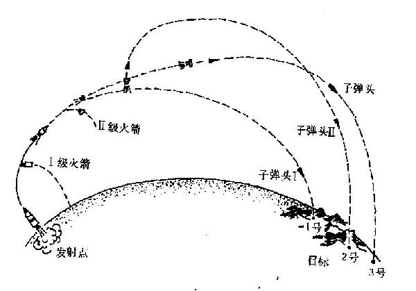 导弹多弹头如何实现“各奔前程”？