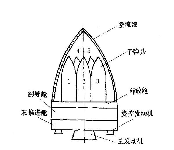 导弹多弹头如何实现“各奔前程”？