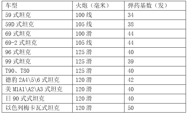 坦克的携弹量有限，会面临淘汰吗？