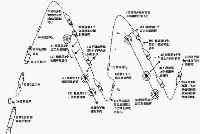 导弹突防技术系列（四）两款明星弹道导弹突防技术简述