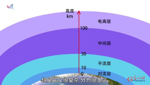 《走向空天一体的新技术》①谈谈“空”和“天”之间的关系