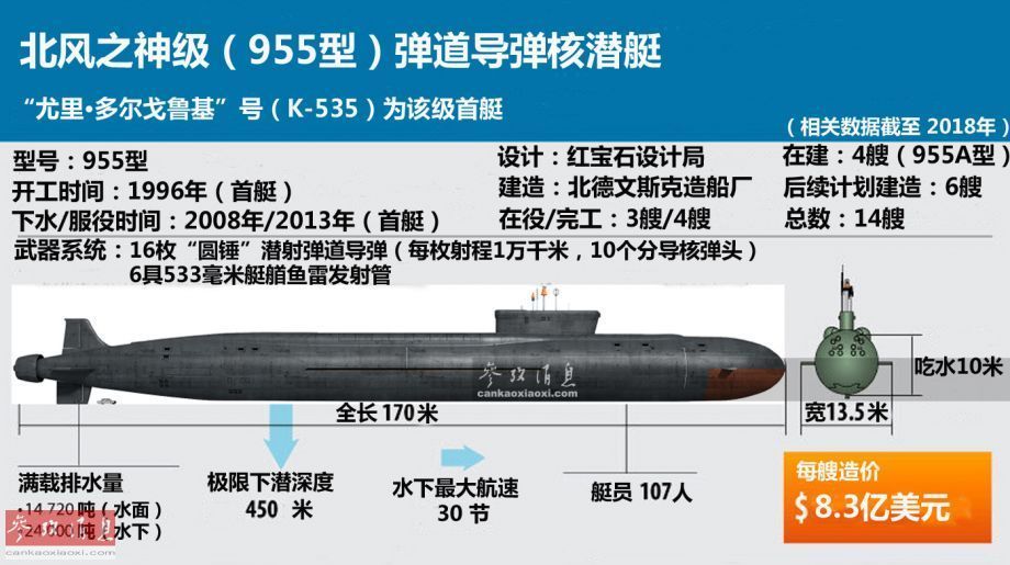 让俄罗斯追平美国核潜艇的是什么技术？