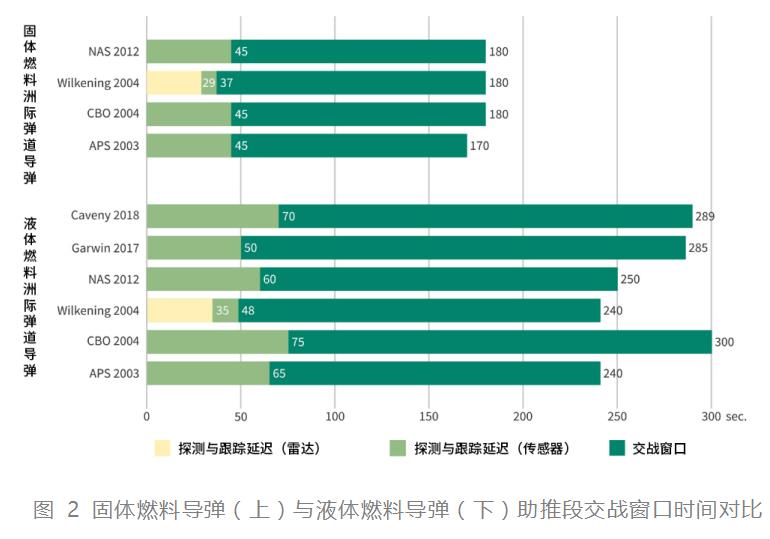 聚焦科技前沿|助推段导弹防御的可行性