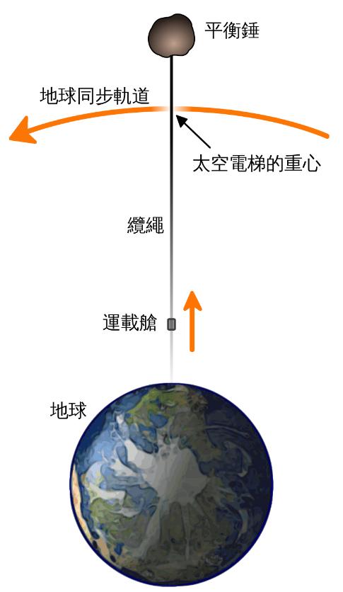 揭秘太空电梯——联接地球与太空的神秘桥梁