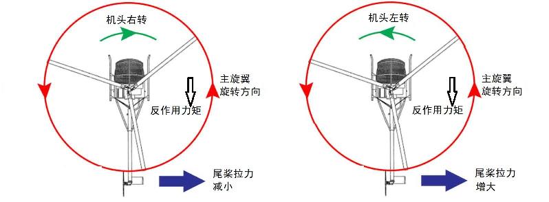 99A坦克有驾照就会开，直升机驾驶有什么不同？