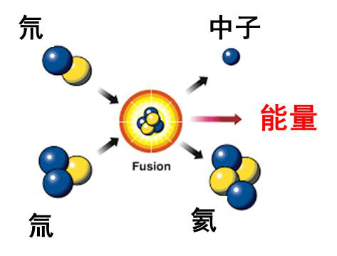 从氢弹爆炸到受控热核聚变 如何为流浪的地球提供动力？